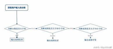 從零起步 電腦小白如何學(xué)習(xí)C語言中的選擇語句與異常捕獲